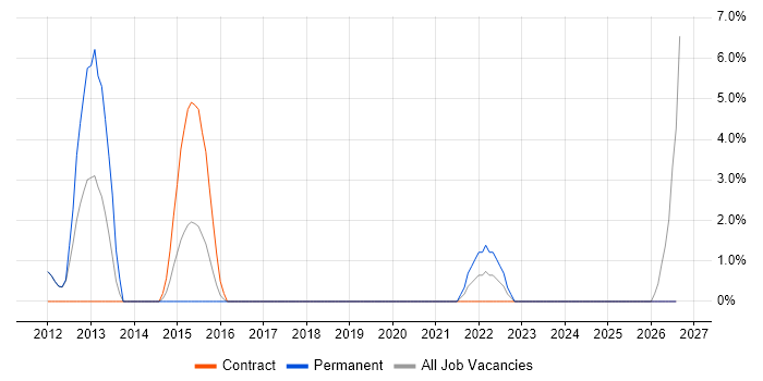 Programme Delivery job vacancy trend in Harlow