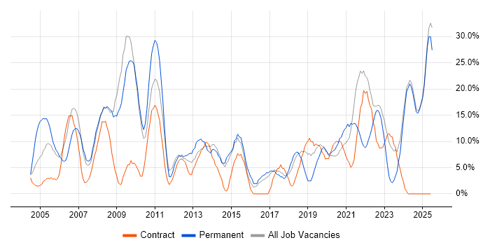 Job vacancy trend for Project Management in Harlow