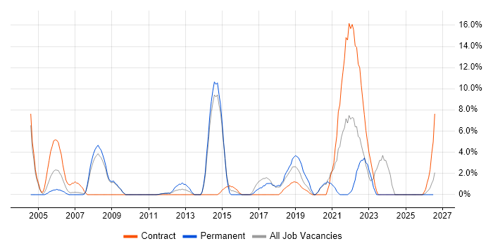 Public Sector job vacancy trend in Harlow