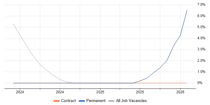 Python Developer job vacancy trend in Harlow