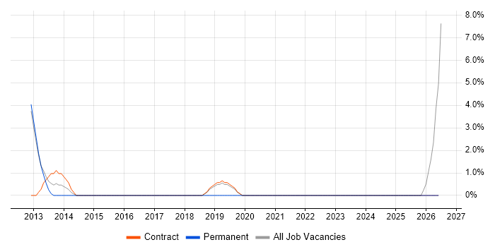 QMS job vacancy trend in Harlow