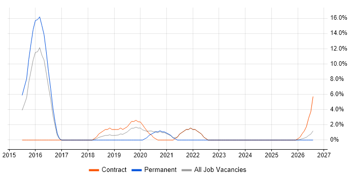 QRadar job vacancy trend in Harlow