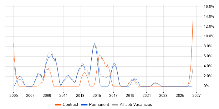 Requirements Gathering job vacancy trend in Harlow