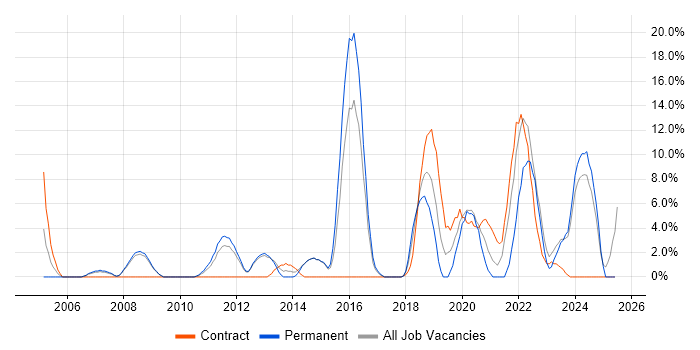 Job vacancy trend for Risk Management in Harlow