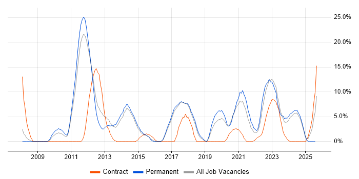 Job vacancy trend for Roadmaps in Harlow