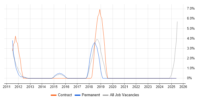 Job vacancy trend for Root Cause Analysis in Harlow