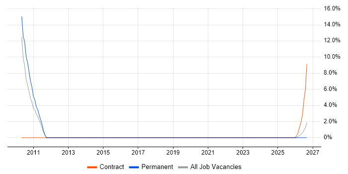 SAP Administrator job vacancy trend in Harlow