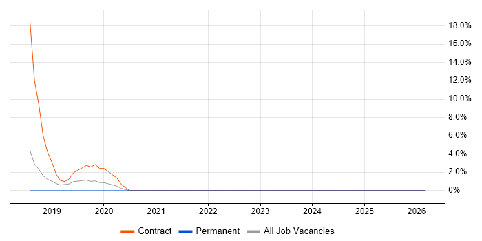 SAP S/4HANA job vacancy trend in Harlow