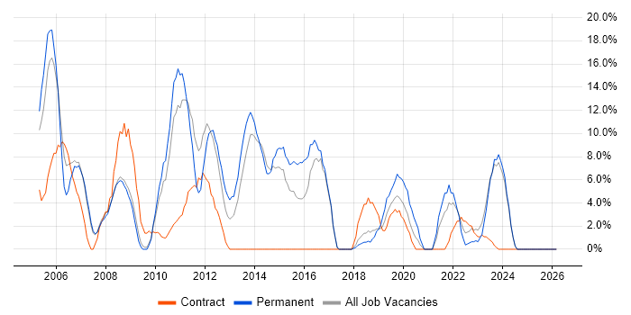 SAP job vacancy trend in Harlow