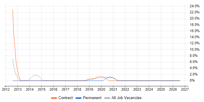 SC Cleared Network Engineer job vacancy trend in Harlow