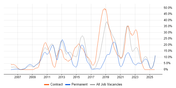SC Cleared job vacancy trend in Harlow