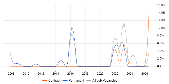 Security Architecture job vacancy trend in Harlow