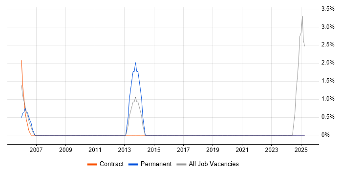 Job vacancy trend for Security Engineer in Harlow