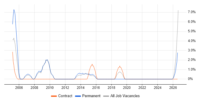 Senior Manager job vacancy trend in Harlow