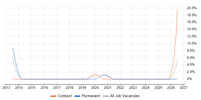 Senior Network Engineer job vacancy trend in Harlow