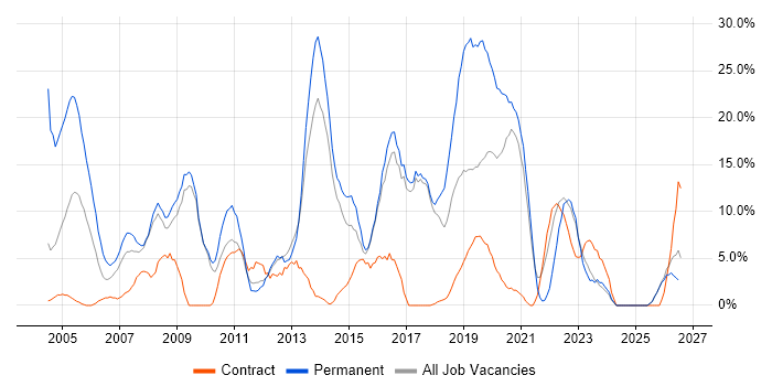 Senior job vacancy trend in Harlow