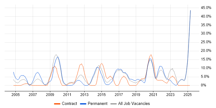 Job vacancy trend for Service Delivery in Harlow Job vacancy trend for Service Delivery in Harlow