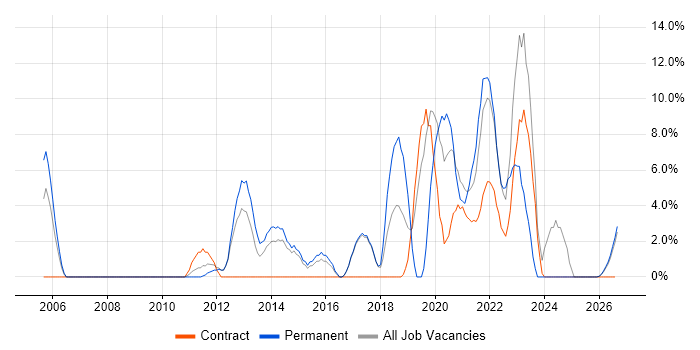 Service Management job vacancy trend in Harlow