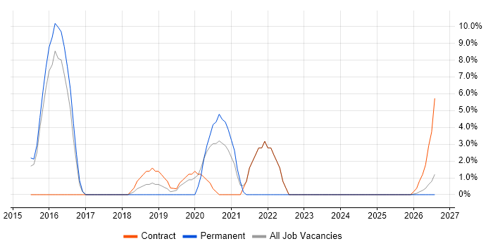 SIEM job vacancy trend in Harlow