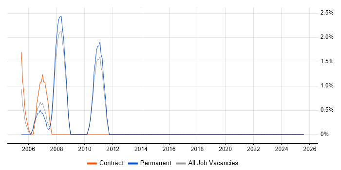 Job vacancy trend for SMS in Harlow