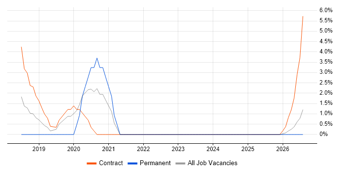 SOC Analyst job vacancy trend in Harlow