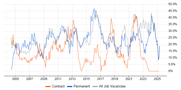 Job vacancy trend for Social Skills in Harlow Job vacancy trend for Social Skills in Harlow