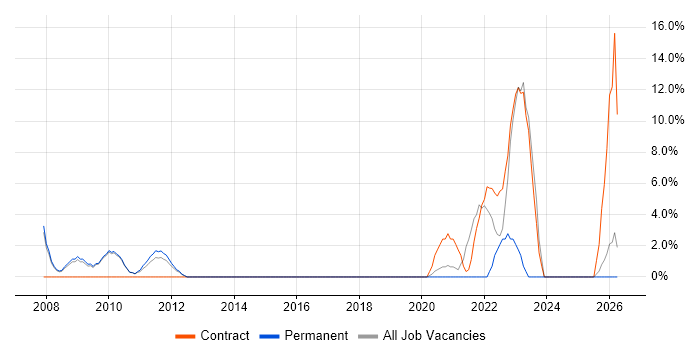 Solutions Architect job vacancy trend in Harlow