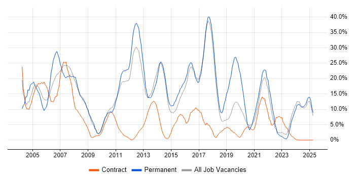 Job vacancy trend for SQL in Harlow Job vacancy trend for SQL in Harlow
