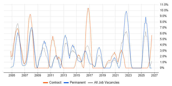 TCP/IP job vacancy trend in Harlow