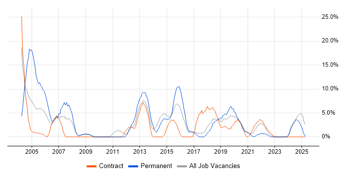 Job vacancy trend for Telecoms in Harlow