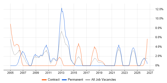 Validation job vacancy trend in Harlow