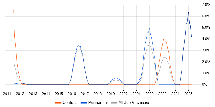 Job vacancy trend for Visualisation in Harlow Job vacancy trend for Visualisation in Harlow