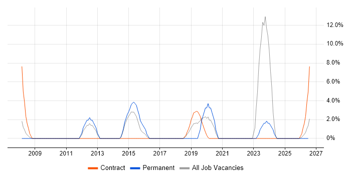 VLAN job vacancy trend in Harlow