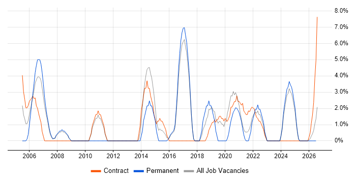 VPN job vacancy trend in Harlow