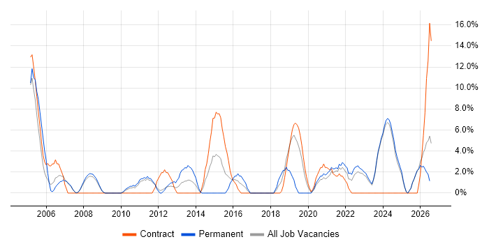 Wireless job vacancy trend in Harlow