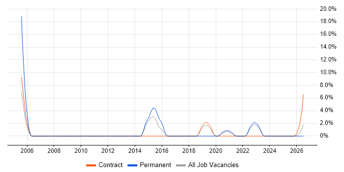 WLAN job vacancy trend in Harlow