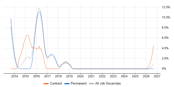 Workshop Facilitation job vacancy trend in Harlow