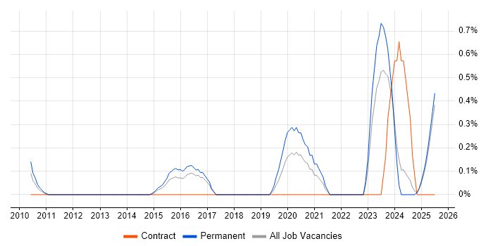 Job vacancy trend for Head of Digital in Essex