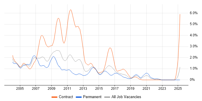 Job vacancy trend for Help Desk Support in Essex Job vacancy trend for Help Desk Support in Essex