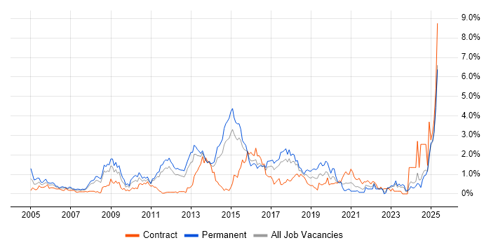 Job vacancy trend for High Availability in Essex