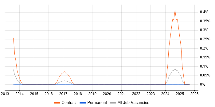 High-Fidelity Prototypes job vacancy trend in Essex High-Fidelity Prototypes job vacancy trend in Essex