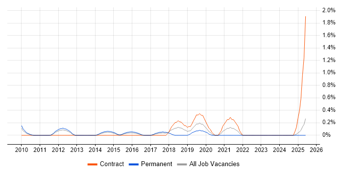 Job vacancy trend for HMG Security Policy Framework in Essex
