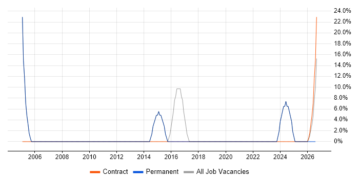 Customer Service job vacancy trend in Hockley