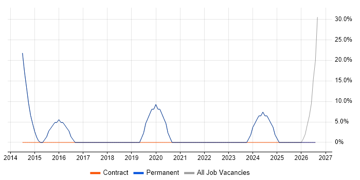 Retail job vacancy trend in Hockley