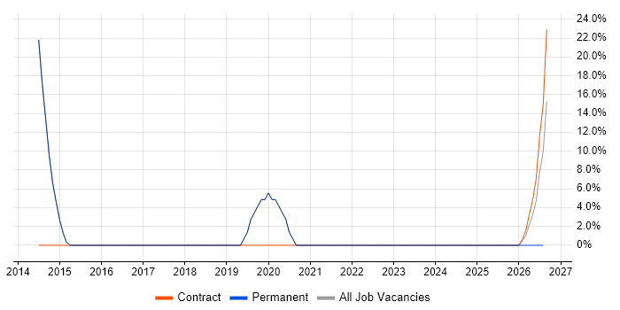 Self-Motivation job vacancy trend in Hockley