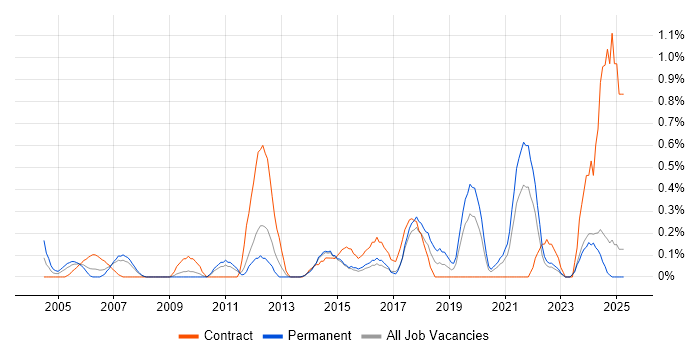Job vacancy trend for Housing Association in Essex Job vacancy trend for Housing Association in Essex