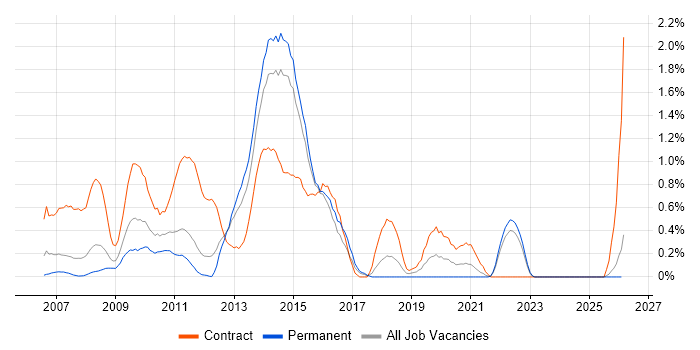 HP Quality Center job vacancy trend in Essex