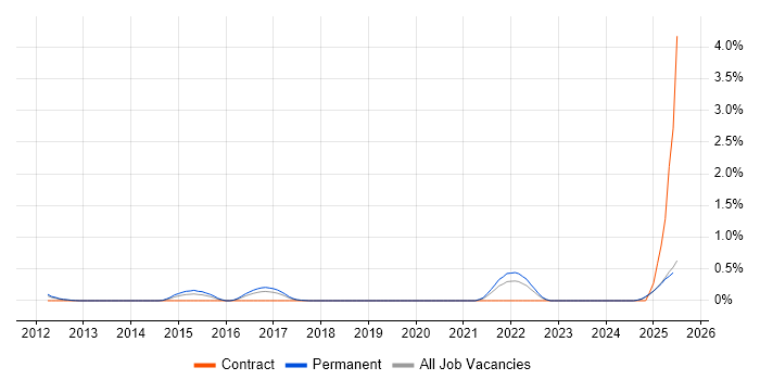 Job vacancy trend for HTML5 Canvas in Essex
