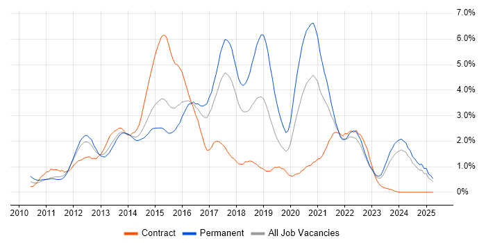Job vacancy trend for HTML5 in Essex Job vacancy trend for HTML5 in Essex