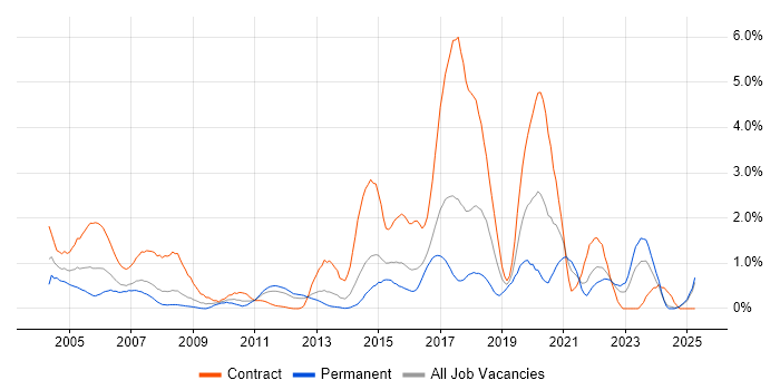 Job vacancy trend for HTTP in Essex Job vacancy trend for HTTP in Essex